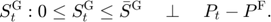 $$S^{\mathrm{G}}_{t}: 0\le S^{\mathrm{G}}_{t}\le \bar{S}^{\mathrm{G}} \quad \perp \quad P_t - P^{\mathrm{F}}.$$