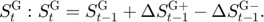 $$S^{\mathrm{G}}_{t}: S^{\mathrm{G}}_{t}= S^{\mathrm{G}}_{t-1}+\Delta S^{\mathrm{G}+}_{t-1}-\Delta S^{\mathrm{G}-}_{t-1}.$$