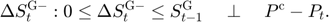 $$\Delta S^{\mathrm{G}-}_{t}:0\le\Delta S^{\mathrm{G}-}_{t}\le S^{\mathrm{G}}_{t-1} \quad \perp \quad P^{\mathrm{c}}-P_{t}.$$