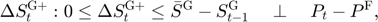 $$\Delta S^{\mathrm{G}+}_{t}:0\le\Delta S^{\mathrm{G}+}_{t}\le\bar{S}^{\mathrm{G}}-S^{\mathrm{G}}_{t-1} \quad \perp \quad P_{t}-P^{\mathrm{F}},$$